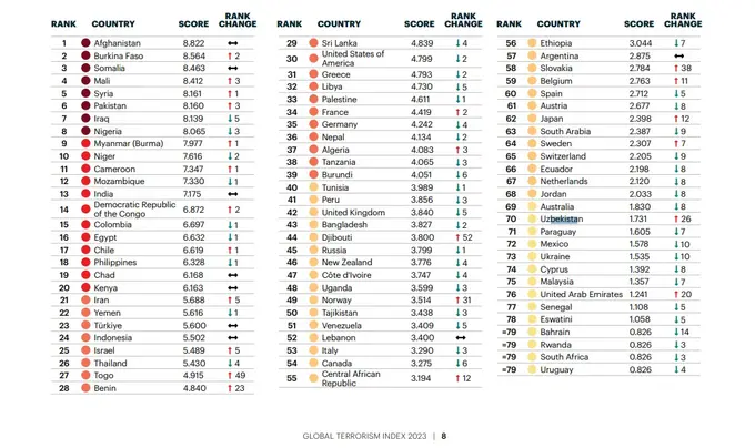 Tajikistan demonstrates better results than other CA states in Global Terrorism Index