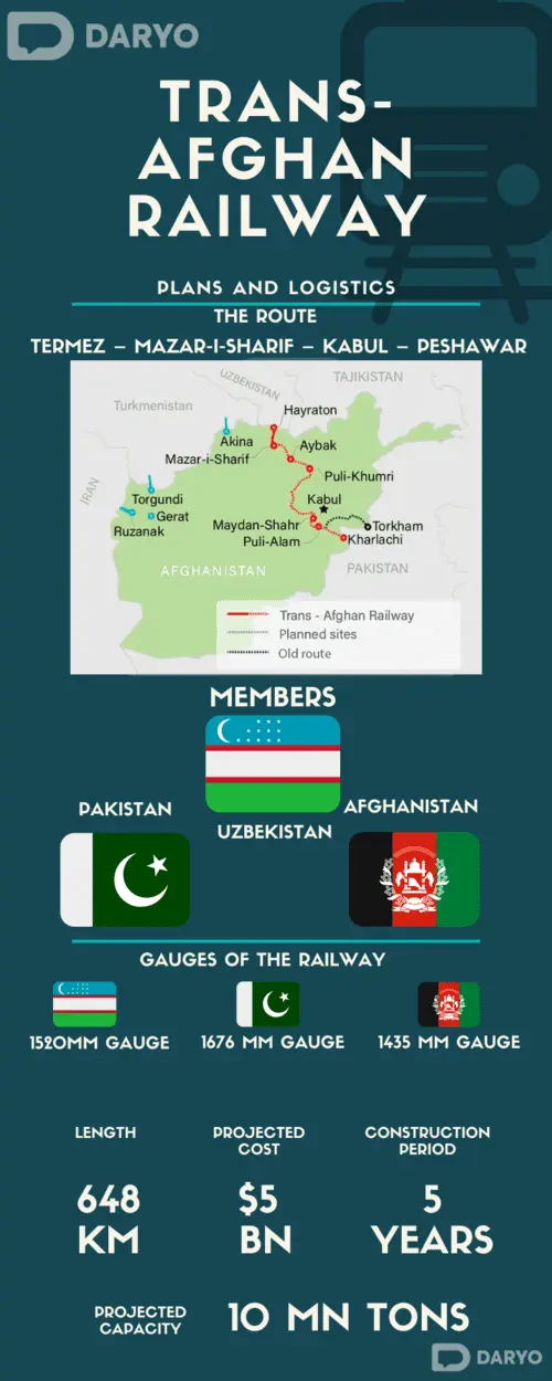 The Trans-Afghan Railway: logistics, route and implications