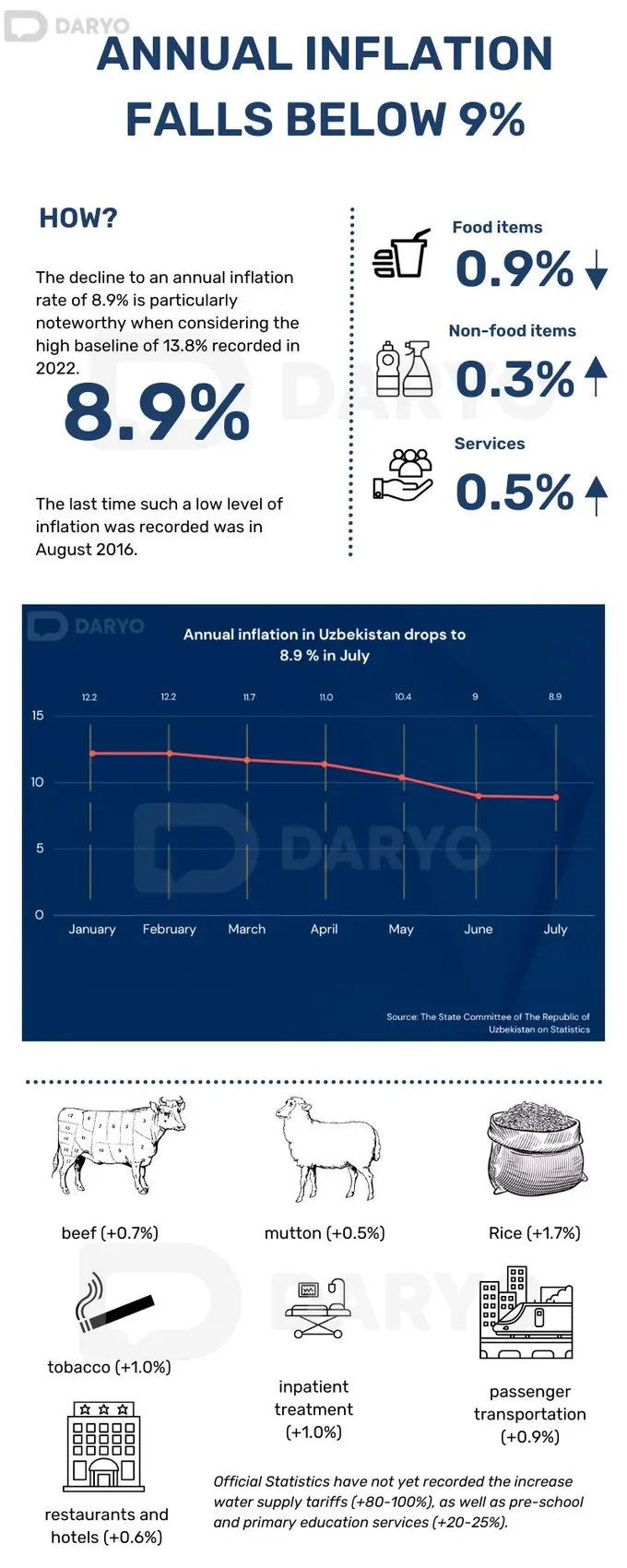Uzbekistan's inflation rate reaches record low after seven-year high