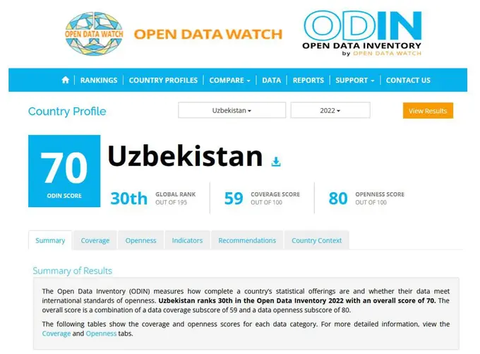 Uzbekistan hits 30th in ODIN rating; leads Central Asia