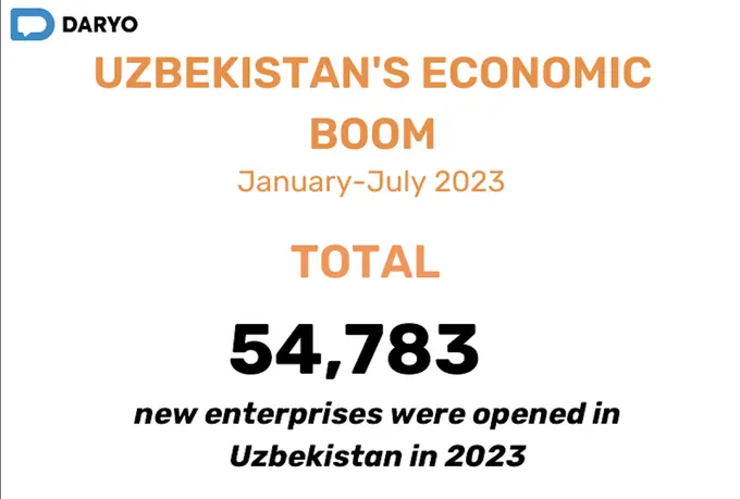 Uzbekistan's economic boom: 54,783 new enterprises ignite growth across sectors in 2023