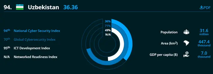 Uzbekistan drops six positions in global cybersecurity ranking