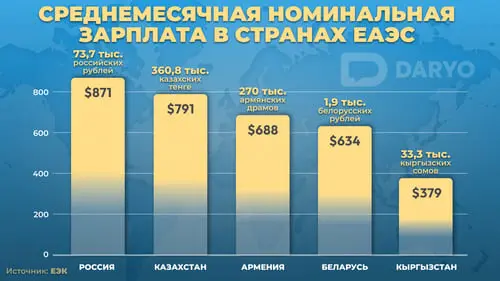 Во всех странах ЕАЭС в 2023 году выросли зарплаты