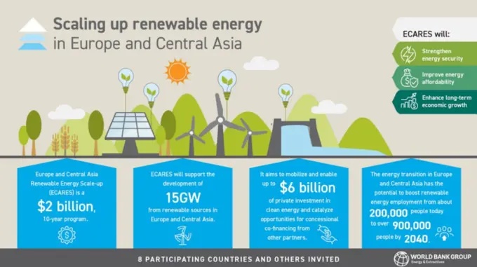 World Bank launches $2bn program to tackle energy crisis in Europe and Central Asia 