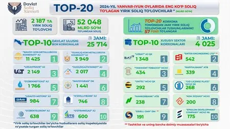 NMMC keeps pole position as Uzbekistan's 2024 biggest tax payer