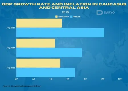 ADB forecasts economic growth up to 4.5% in 2024, 5.1% in 2025 in Caucasus and Central Asia