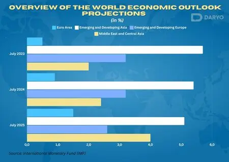 IMF projects economic growth from 2.4% in 2024 to 4% in 2025 for Middle East and Central Asia