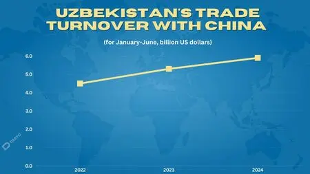 Uzbekistan-China trade turnover climbs to almost $6bn, up 31.1% since 2022 