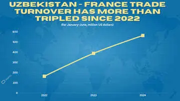 Uzbekistan - France trade turnover has more than tripled since 2022 