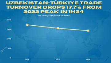Uzbekistan-Türkiye trade turnover drops 17.7% from 2022 peak in 1H24 
