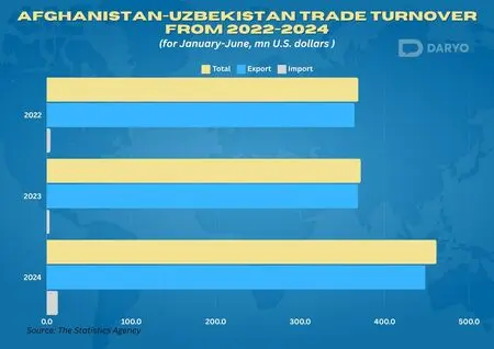 Afghanistan becomes key trading partner for Uzbekistan with $461.4mn trade volume in 1H24