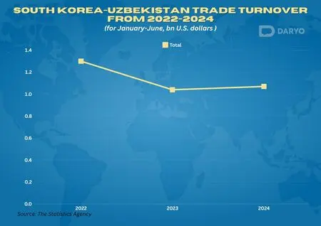 Uzbekistan-South Korea trade volume increases by 2.9% from 2023 to $1.07bn in 2024