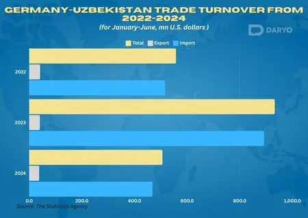 Germany-Uzbekistan trade volume hits $506.3mn in first half of 2024