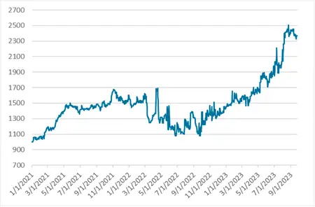Tashkent stock exchange experiences sharp decline in trading volume with a 3.7 fold decrease 