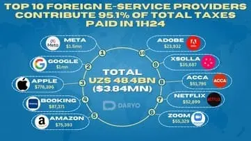 Global IT giants drive 1.5x surge in Uzbekistan’s foreign tax payments to $3.84mn in 1H24