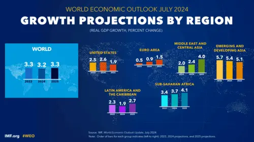 IMF forecasts global economy to grow 3.2% in 2024 and 3.3% in 2025