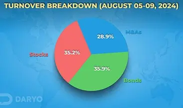 Tashkent Stock Exchange sees sharp decline in trading volume amid market slowdown