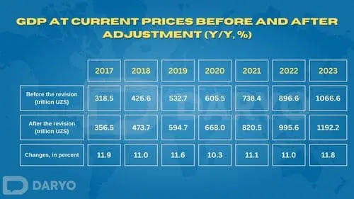 IMF report uncovers major underestimation in Uzbekistan’s GDP, leading to 10-12% revision