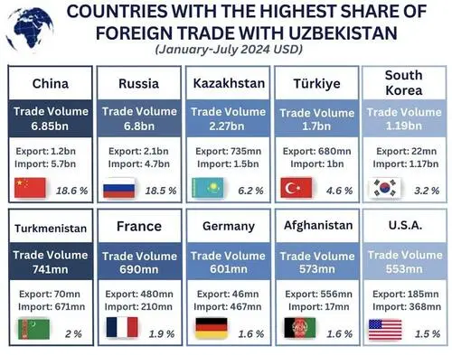 Uzbekistan's foreign trade hits $36.8bn in 7M24