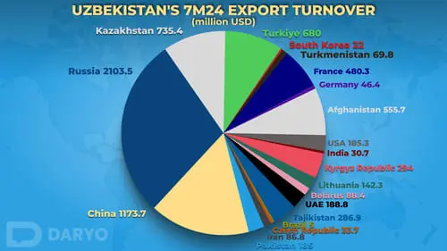 Uzbekistan’s exports hit $14.7bn in 7M24