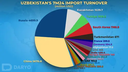 Uzbekistan's imports cross $20bn in 7M24, up 10.1% y/y 