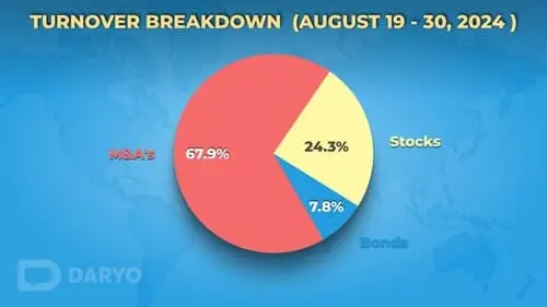 Tashkent Stock Exchange down 51.9% week on week due to M&A transactions
