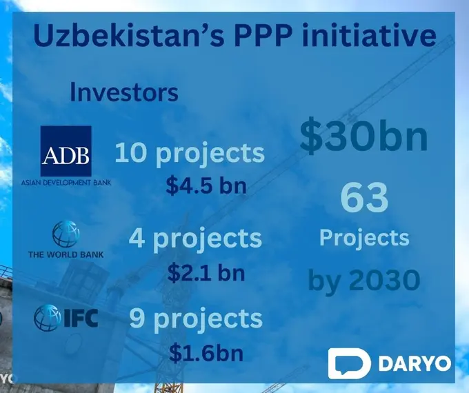 Major financing from World Bank, IFC, and ADB powers Uzbekistan's $30 bn PPP ambitions