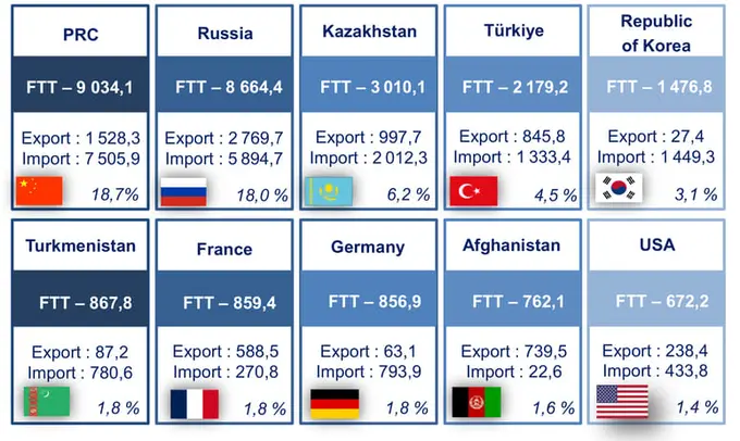 Uzbekistan's foreign trade turnover hits $48.2bn in 9M24, up $3.5bn y/y 
