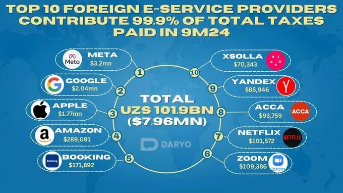 Meta, Google, Apple lead $7.96mn tax contribution in Uzbekistan’s e-services sector in 9M24