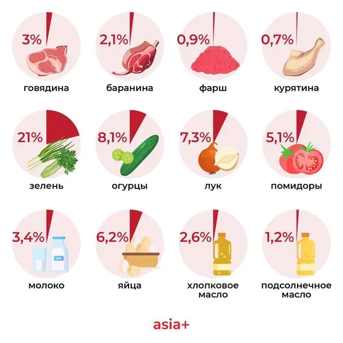 В Таджикистане подорожали мясо и молочная продукция 
