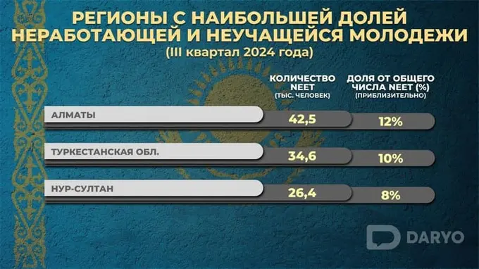 NEET в Казахстане: Алматы лидирует по числу неработающей и неучащейся молодежи 
