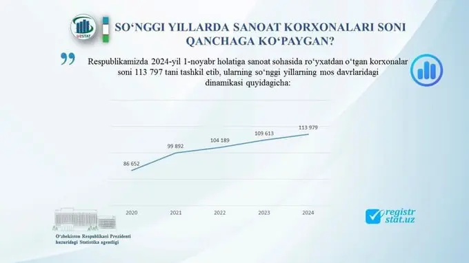 So‘nggi yillarda O‘zbekistonda sanoat korxonalari soni qanchaga ko‘paygan?