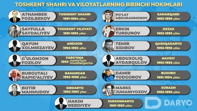 Elektrikdan fan doktorigacha: O‘zbekiston mustaqilligining dastlabki yillarida viloyatlarga rahbarlik qilgan amaldorlar 