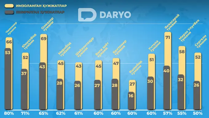 Ёпиқ ҳужжатлар чиндан ҳам ёпиқми? Пойтахт ҳокимликлари нега қарор ва фармойишларни яширмоқда?