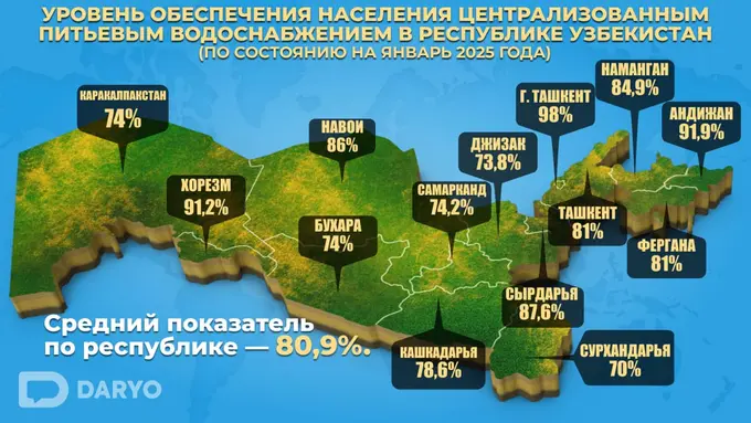 В Узбекистане усилят контроль за качеством питьевой воды 