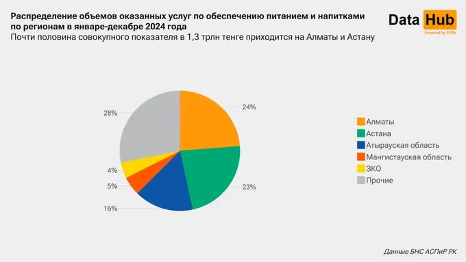 Общественное питание в Казахстане: выручка в 2024 году достигла рекордных $2,46 млрд 