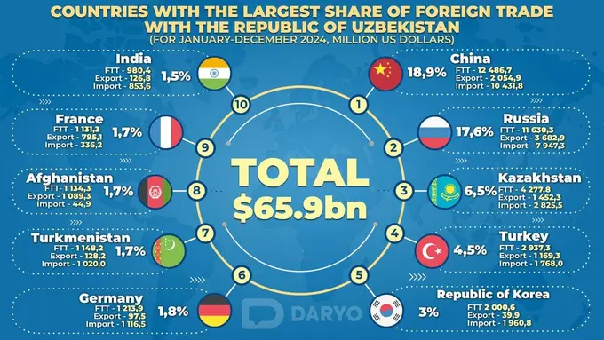 Uzbekistan's foreign trade turnover hits $65.9bn in 12M24, up 3.8% y/y 