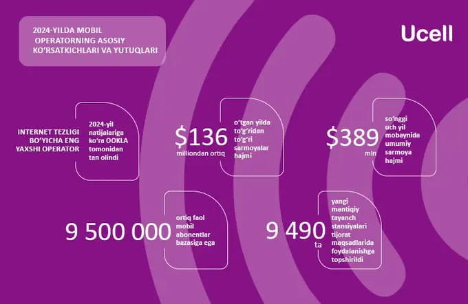Ucell 2024-yil yakunlariga ko‘ra internet tezligi bo‘yicha yetakchi