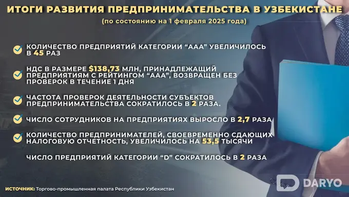 В Узбекистане число компаний с высшим рейтингом устойчивости выросло в 45 раз — ТПП 