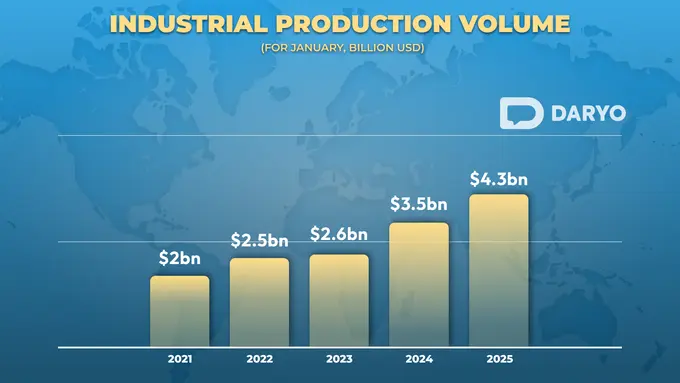 Uzbekistan’s industrial output rises to $4.3bn in January, up $868mn  