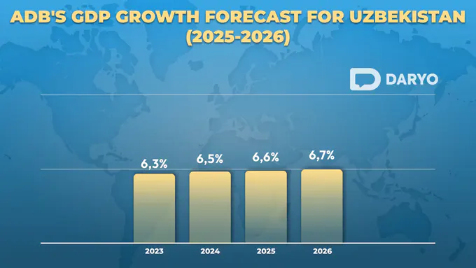 Uzbekistan’s GDP to grow 6.6% in 2025, with ADB forecasting 6.7% expansion in 2026 