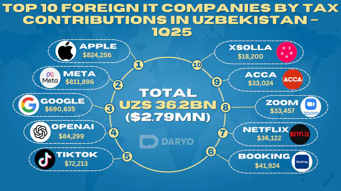 Apple tops foreign IT taxpayers in Uzbekistan, surpassing Meta and Google in 1Q25