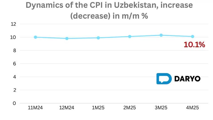 Uzbekistan inflation eases to 0.7% in April, but annual rate remains above 10% 