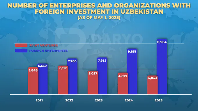 Foreign capital enterprises in Uzbekistan surpass 16,000 as of May 1, marking 10.6% growth