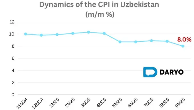 Uzbekistan’s annual inflation eases to 8% in September