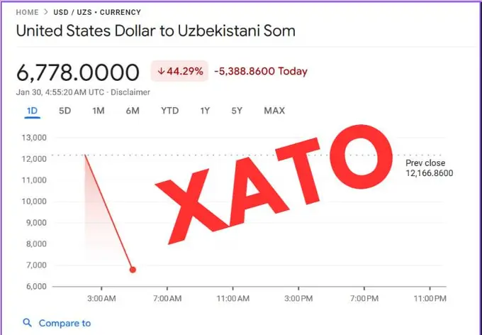 “Bu texnik xatolik”. Google qisqa vaqt davomida dollarning soʻmga nisbatan kursini 6 778 soʻm koʻrsatdi