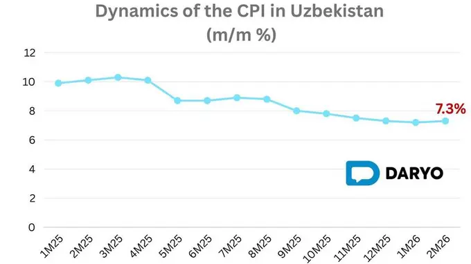 Uzbekistan records 7.3% annual inflation in February 2026