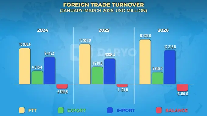 Uzbekistan’s foreign trade turnover reaches $18bn in 1Q26, up 2.7% y/y