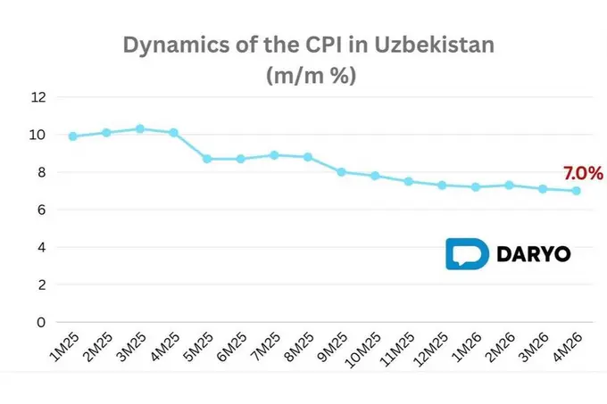 Uzbekistan’s annual inflation slows to 7% in April 2026