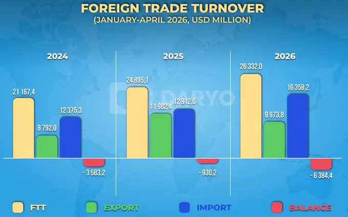 Uzbekistan’s foreign trade turnover reaches $26.3bn in Jan–Apr 2026, up 5.8% y/y